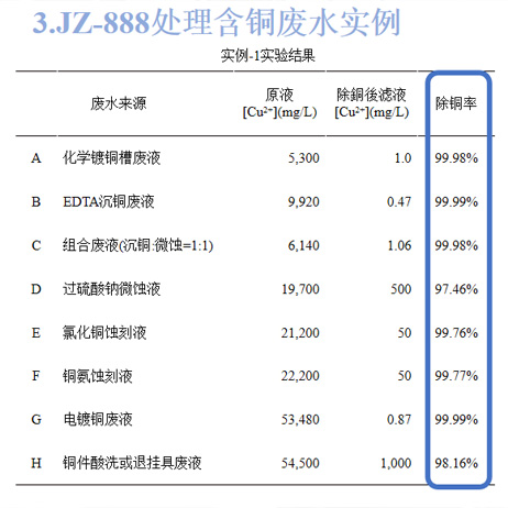Copper Remover, Nickel Remover Experiment Report